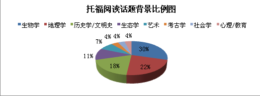 2014廣州第一季度托福考試最新考情分析