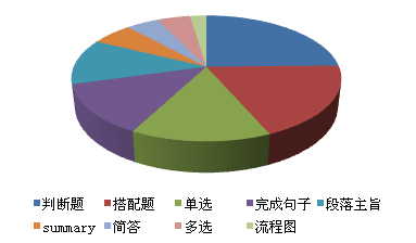 2014第一季度雅思考試最新考情分析