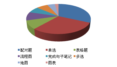 2014第一季度雅思考試最新考情分析