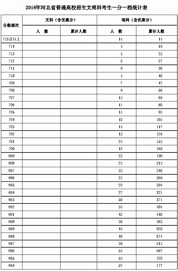 湖北高考分數狀元分數_怎么查詢湖北高考分數_湖北高考分數線查詢