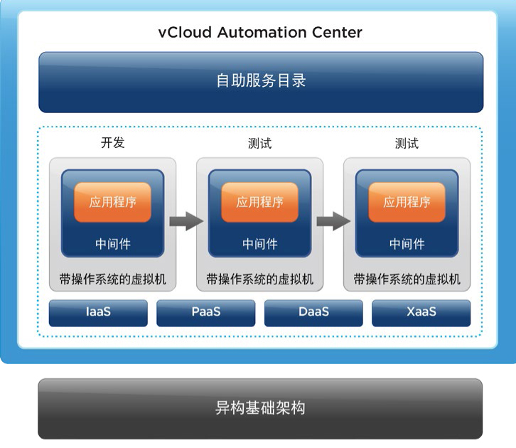 Vmware实现基础架构一站式交付(图1)