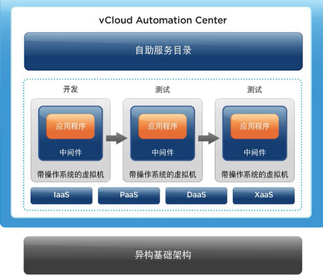 Vmware實現(xiàn)基礎(chǔ)架構(gòu)一站式交付(圖1)