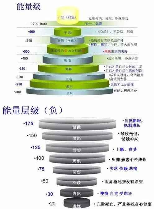 情绪管理能量层级你在哪一级