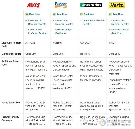25岁以下的留学生租车如何省去young <wbr>age <wbr>fee？