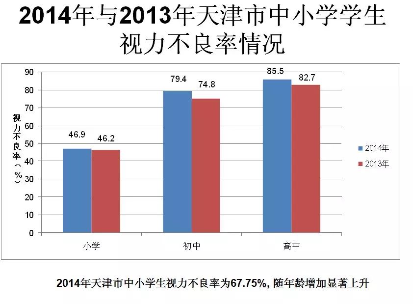 学生肥胖和近视问题依然突出