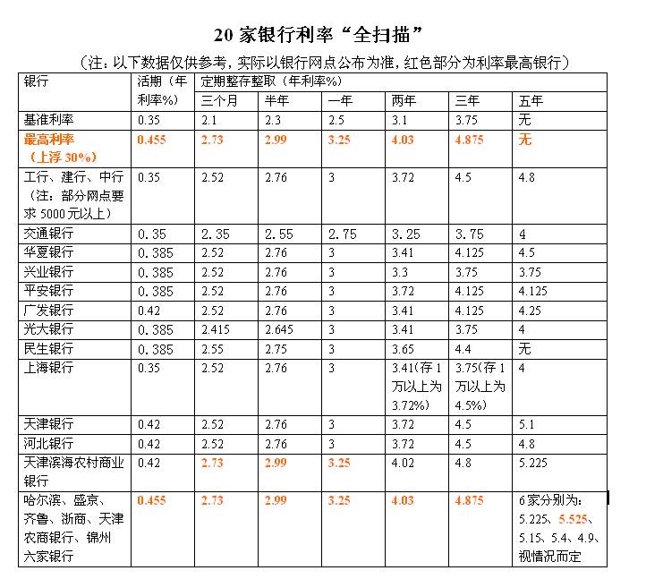 本市公积金贷款利率再降