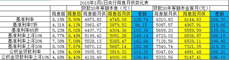本市公积金贷款利率再降