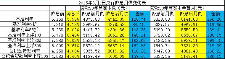 本市公积金贷款利率再降