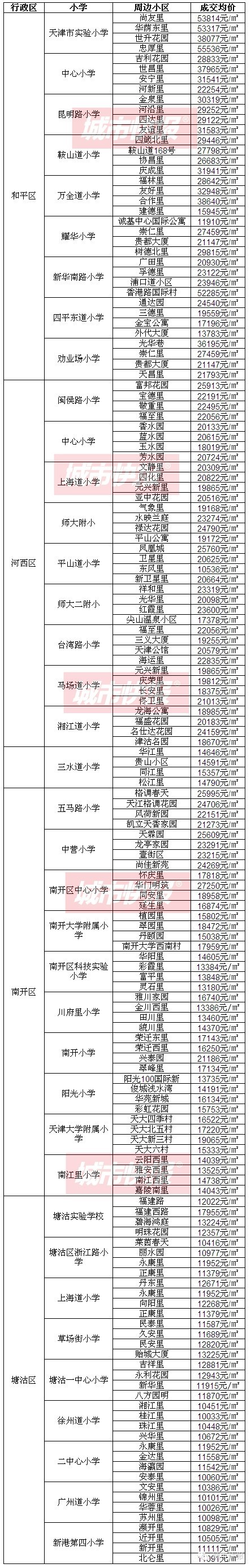 热点：给你热门小学附近小区房价