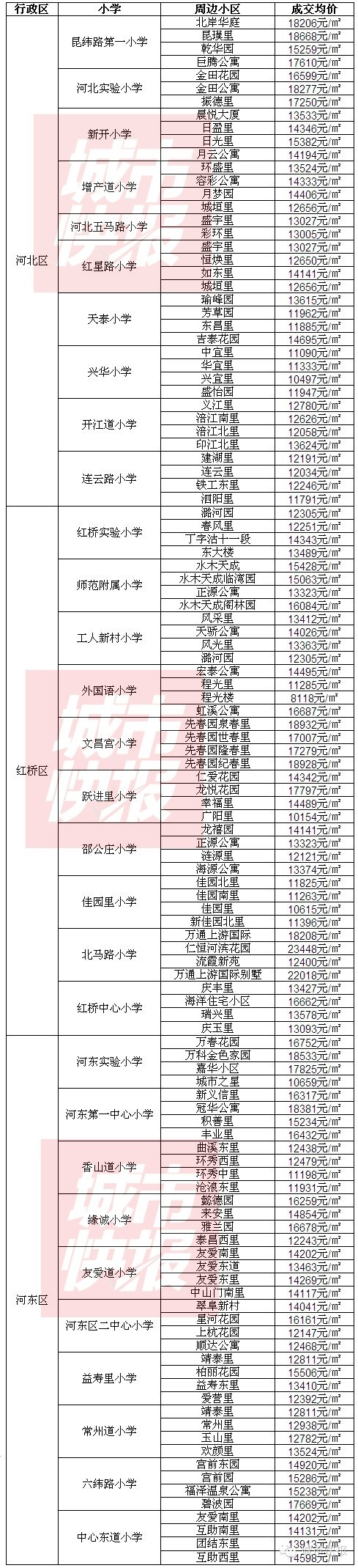 热点：给你热门小学附近小区房价