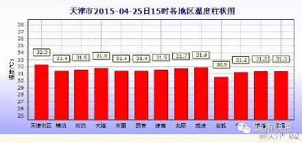 津城今日气温飚至32℃