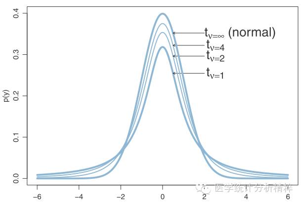 t分布, 卡方x分布，F分布