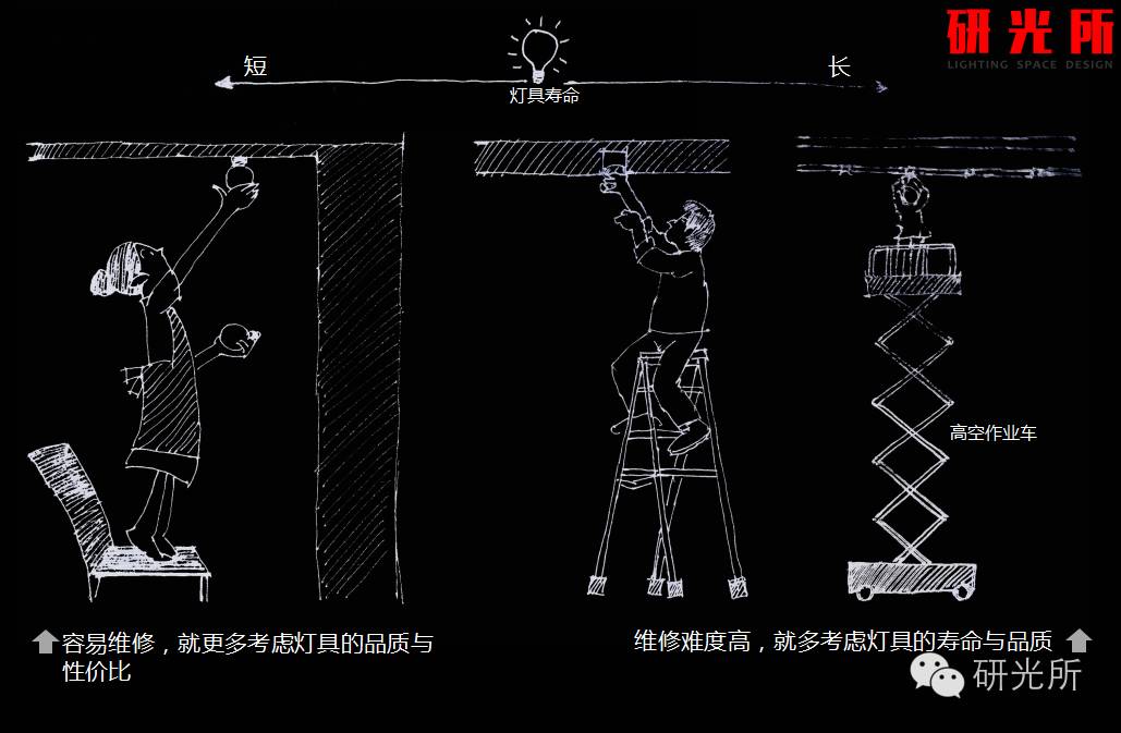 选用的灯具产品的时候，你给业主考虑了哪些？（下）