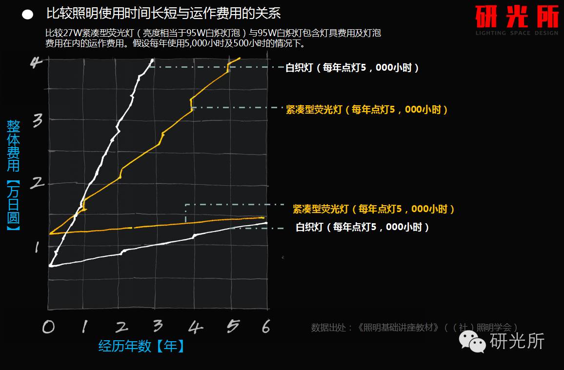 选用的灯具产品的时候，你给业主考虑了哪些？（下）