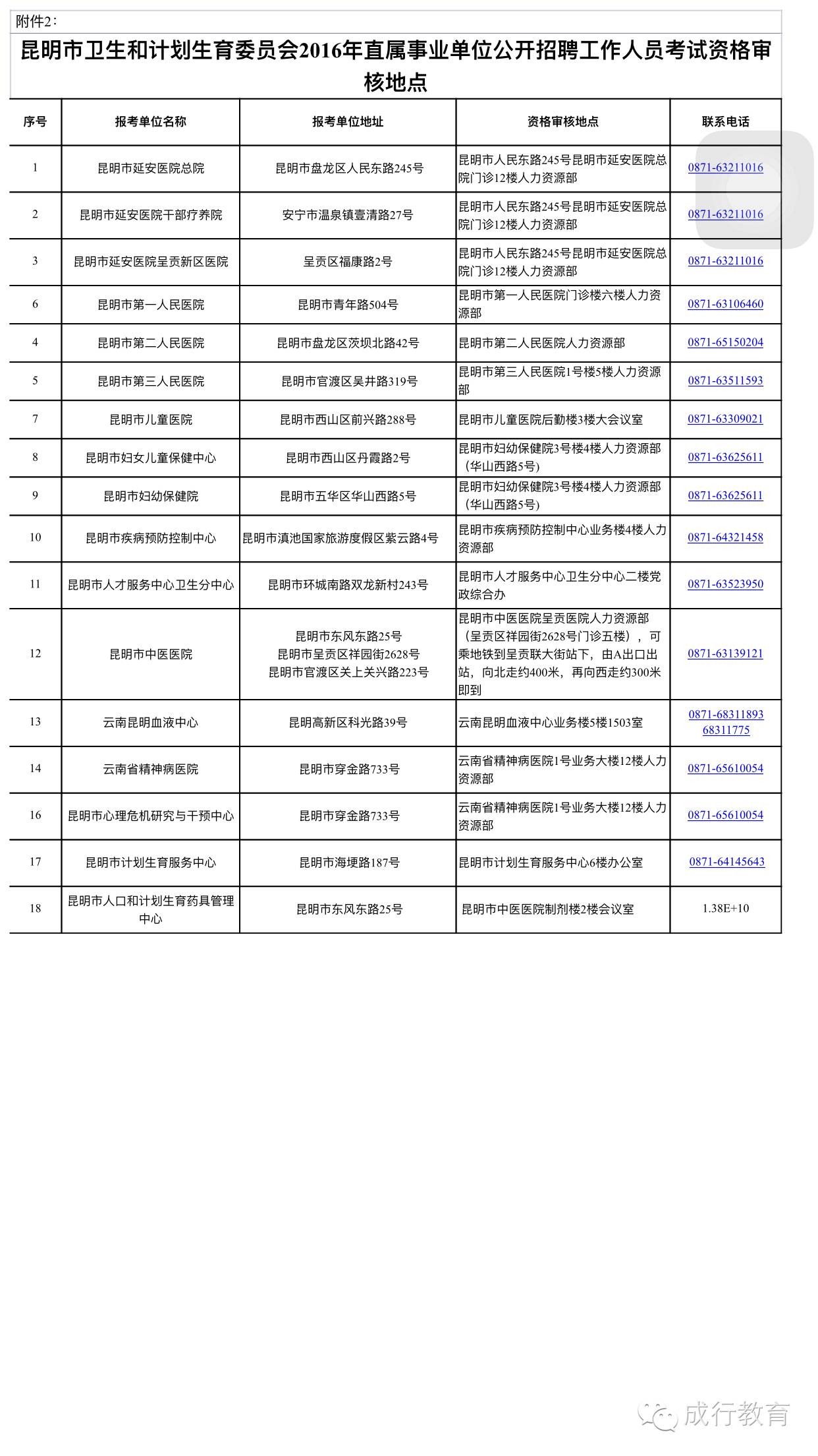 昆明市卫生和计划生育委员会2016年直属事业单位公开招聘工作人员公告