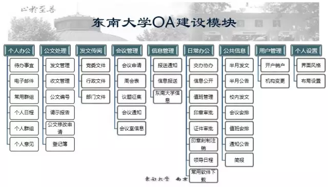 东南大学:以OA建设为抓手,做好办公室管理服务的“加减法” 东南大学:以OA建设为抓手,做好办公室管理服务的“加减法”