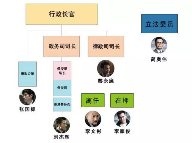 除了首集中的李文彬和刘杰辉,还多了周瑞发饰演的立法委员,大律师简