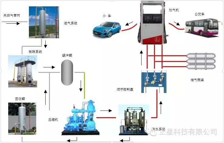 标准加气站图