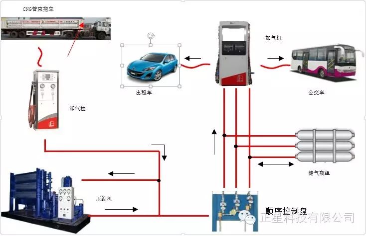 常规加气子站