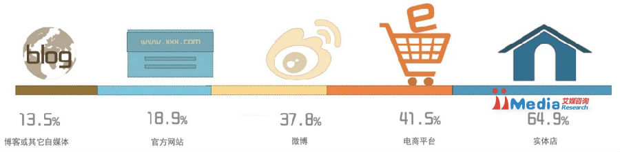  2014年中国商铺用户微信运营调研报告