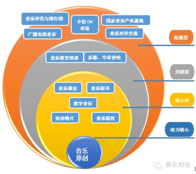 【数据】《2014中国音乐产业发展报告》: 2013年总规模突破2000亿元，同比增7.9%