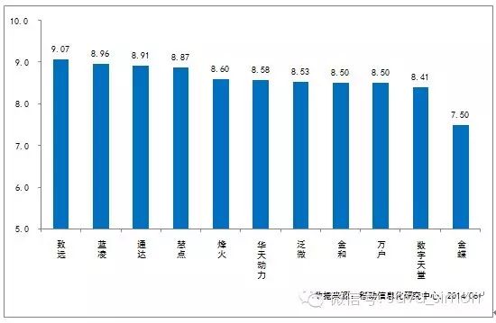 移动OA研究：用户总体满意度致远，蓝凌，通达位居三甲 金蝶表现不佳 移动办公 移动oa OA软件