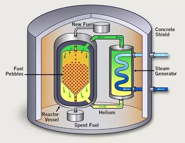 高温气冷堆的最简明介绍