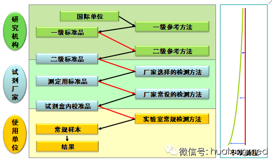 检验结果的“保证书”---溯源性