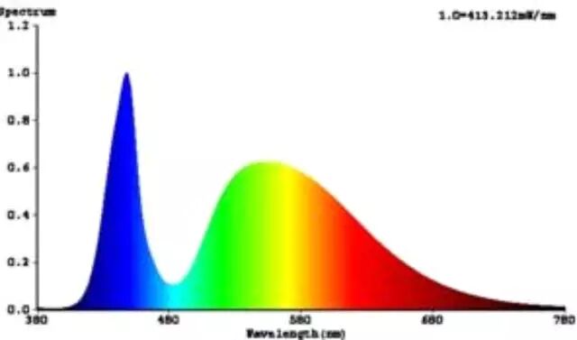 蓝光危害现场快速测试方法