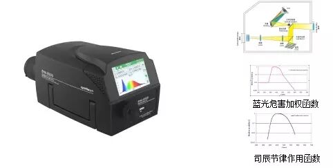 蓝光危害现场快速测试方法