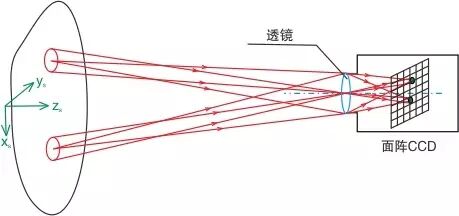 光学设计和仿真中的近场分布光度学