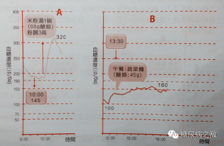 下面,我们来通过她的"食物股市图"——血糖曲线图来分析她的情况.