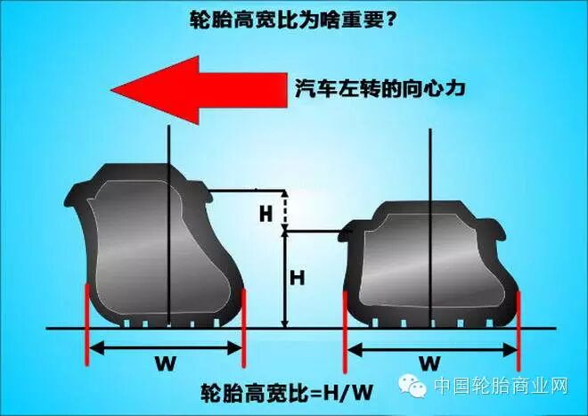 汽车越好,轮胎越宽越扁平?