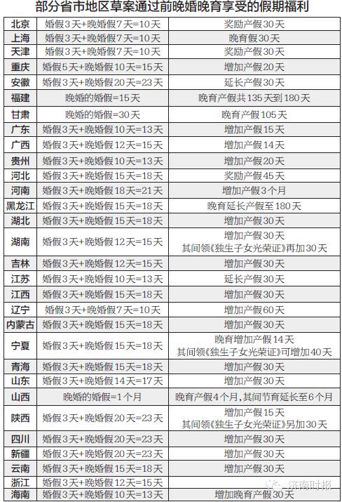 二胎政策全面放开,内附最详细婚育假指南!-怀孕期