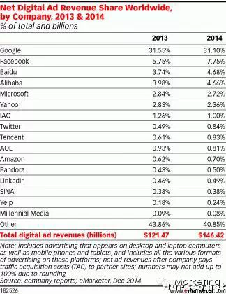 eMarketer：2014年全球数字广告支出报告