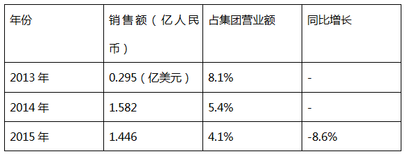 伊诺舒近年数据