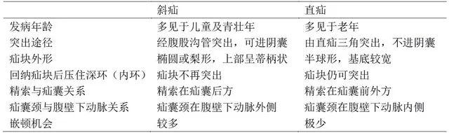 表 1. 腹股沟斜疝与直疝的区别