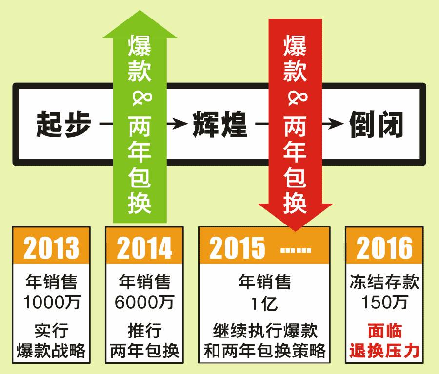 为何品一会倒，而梁荣华不跑？