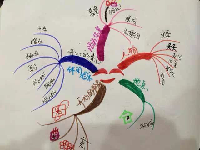 10月3日第11届《思维导图讲师班》第三天：实践是检验真理的唯一标准