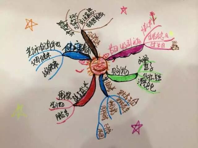 10月3日第11届《思维导图讲师班》第三天：实践是检验真理的唯一标准