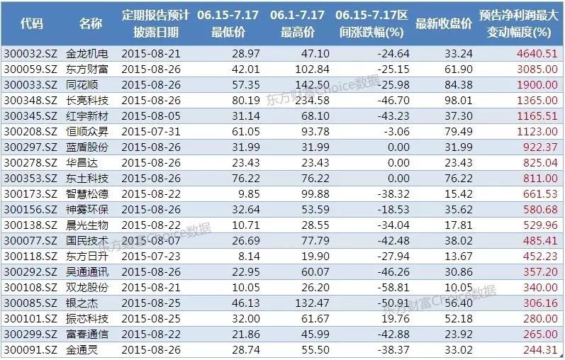 其中深圳惠程净利润暴增51.79倍,另外有10只净利率增幅1倍以上.