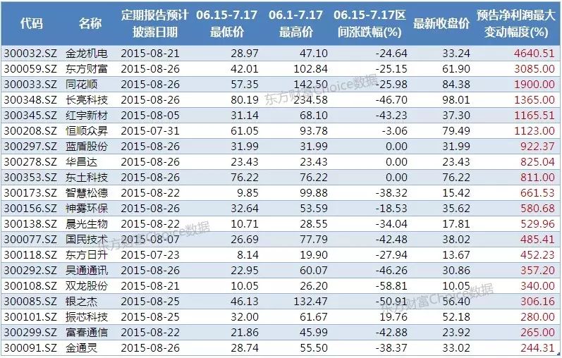 中小板预告净利率增长幅度前top20