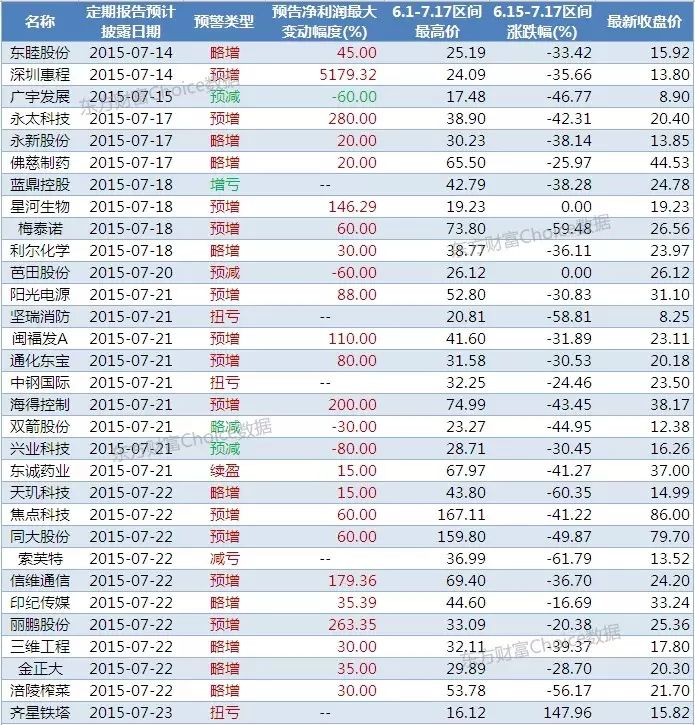 其中深圳惠程净利润暴增51.79倍,另外有10只净利率增幅1倍以上.