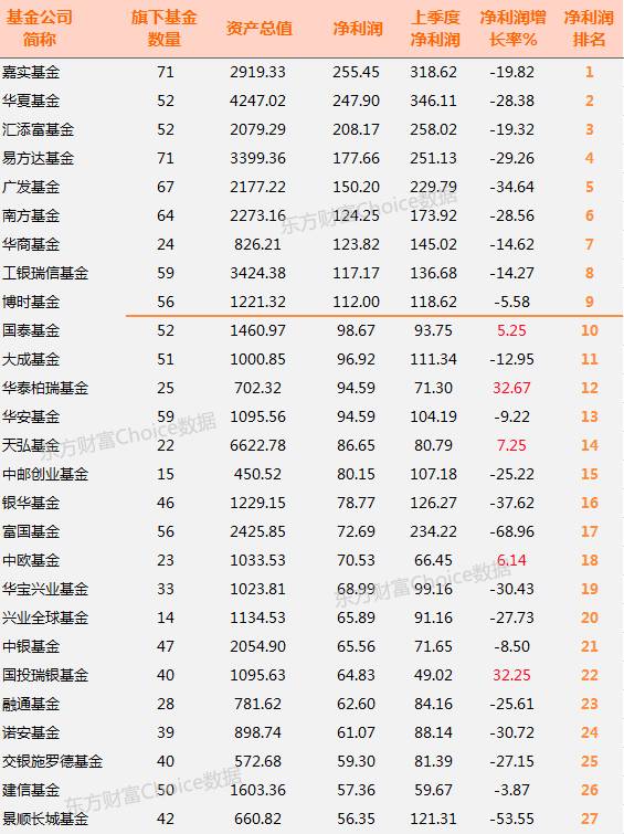 基金公司吸金能力哪家强 权威排行榜出炉了】