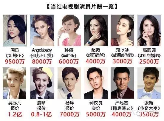 吴亦凡1.2亿周迅9500万 天价片酬背后的盈利逻辑丨影视大观