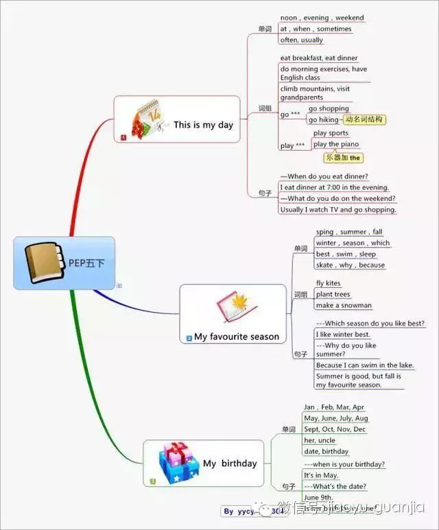 还在头疼英语语法和背文章?运用思维导图,轻松搞定,不