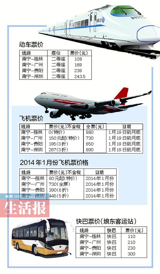 动车开通航空公司大打价格战 南宁飞桂林低至60元275 / 作者:花开似花落、 / 帖子ID:108924