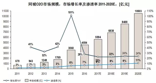 报告 | 2016同城及社区O2O市场研究