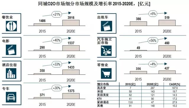 报告 | 2016同城及社区O2O市场研究