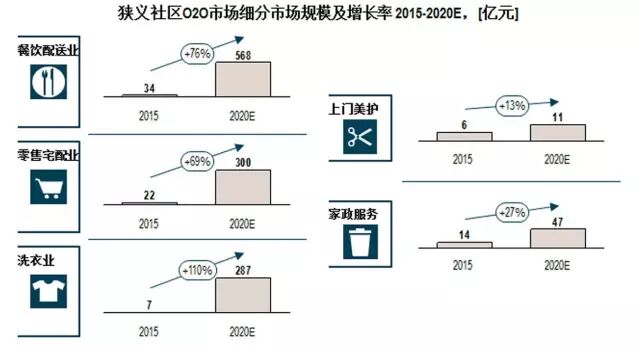 报告 | 2016同城及社区O2O市场研究